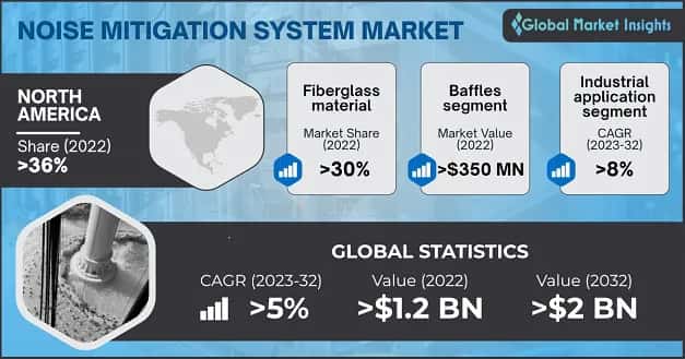 Noise Mitigation System Market