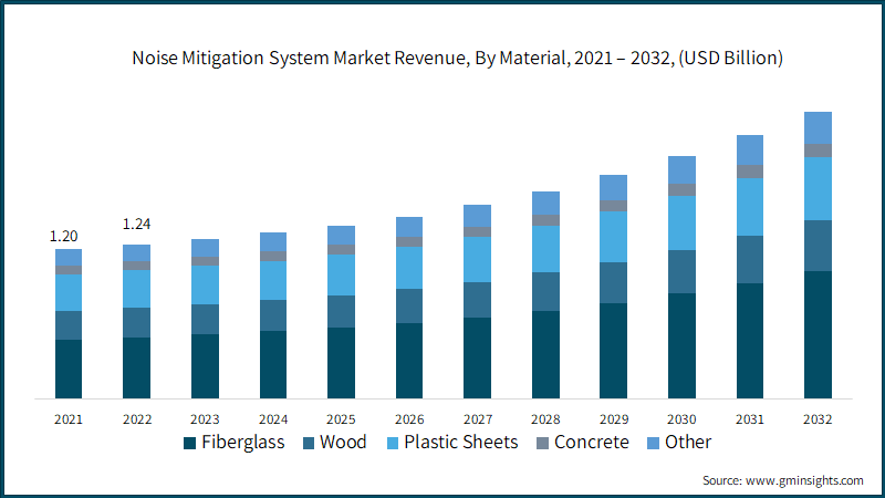Noise Mitigation System Market Revenue, By Material, 2021 – 2032, (USD Billion)
