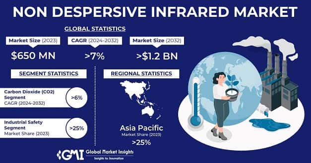 Non-Dispersive Infrared Market