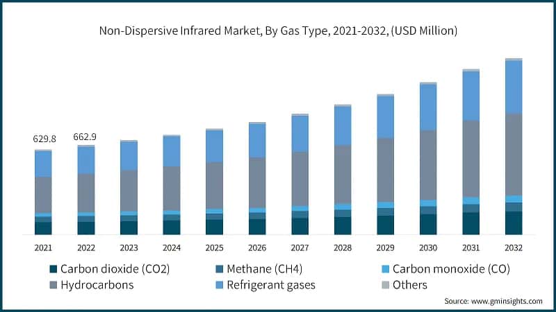 Non-dispersive Infrared Market, By Gas Type, 2021-2032, (USD Million)