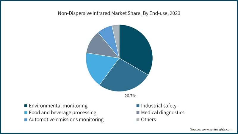 Non-Dispersive Infrared Market Share, By End-use, 2023