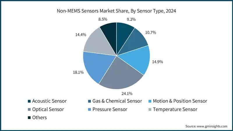 Non-MEMS Sensors Market Share, By Sensor Type, 2024