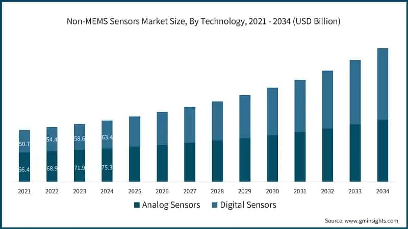 Non-MEMS Sensors Market Size, By Technology, 2021 - 2034 (USD Billion)