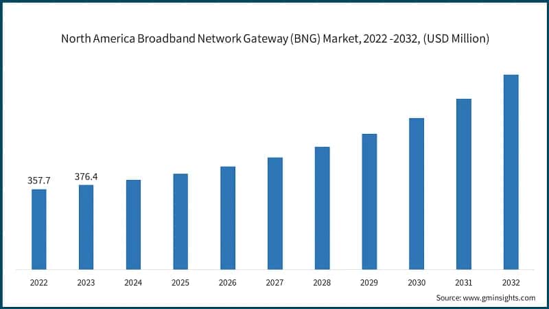 North America Broadband Network Gateway (BNG) Market, 2022 -2032, (USD Million)