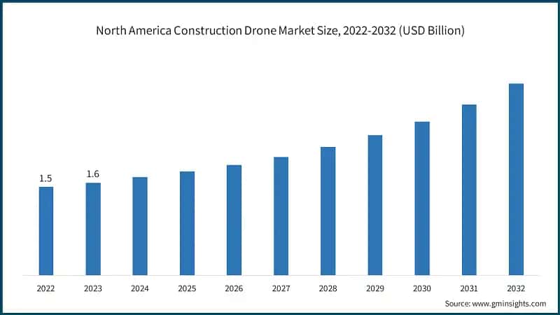 North America Construction Drone Market Size, 2022-2032 (USD Billion)