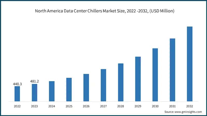 North America Data Center Chillers Market Size, 2022 -2032, (USD Million)
