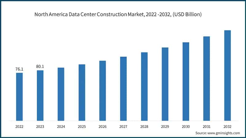 North America Data Center Construction Market, 2022 -2032, (USD Billion)
