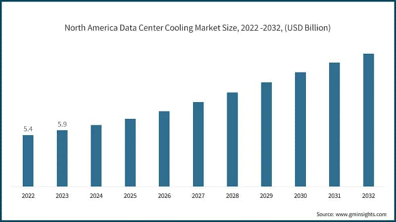 North America Data Center Cooling Market Size, 2022 -2032, (USD Billion)