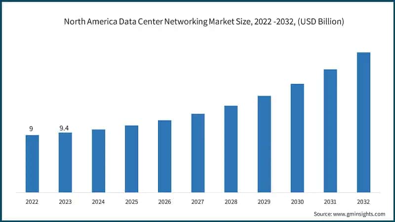 North America Data Center Networking Market Size, 2022 -2032, (USD Billion)
