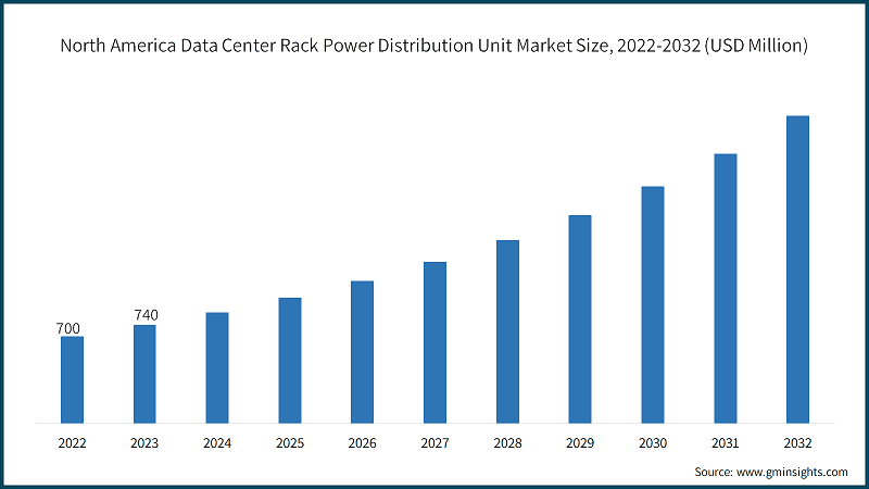 North America Data Center Rack Power Distribution Unit Market Size, 2022-2032 (USD Million)