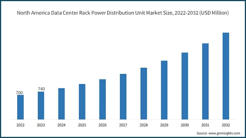 North America Data Center Rack Power Distribution Unit Market Size, 2022-2032 (USD Million)