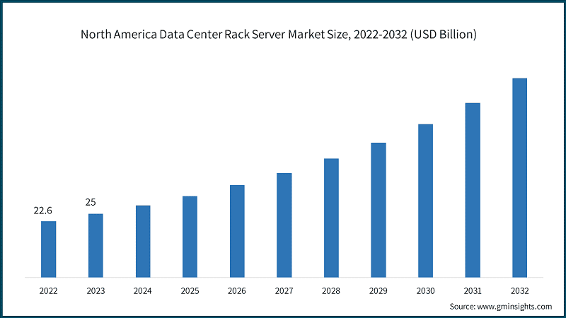 North America Data Center Rack Server Market Size, 2022-2032 (USD Billion)