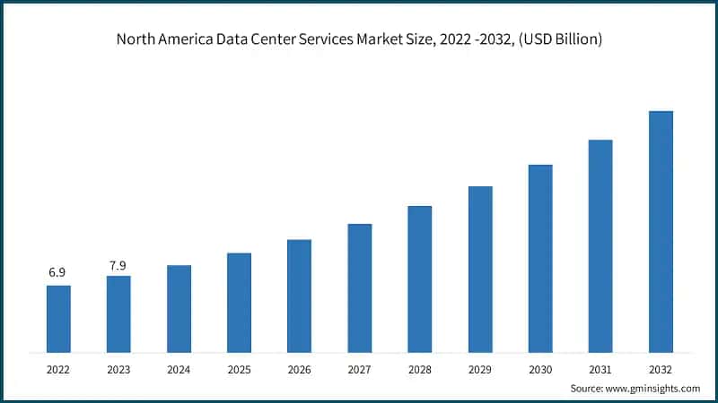 North America Data Center Services Market Size, 2022 -2032, (USD Billion)