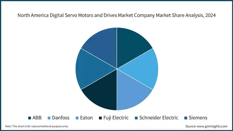 North America Digital Servo Motors and Drives Market Company Market Share Analysis, 2024