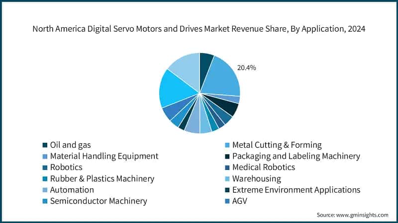 North America Digital Servo Motors and Drives Market Revenue Share, By Application, 2024