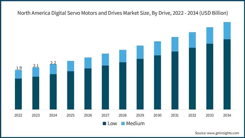 North America Digital Servo Motors and Drives Market Size, By Drive, 2022 - 2034 (USD Billion)