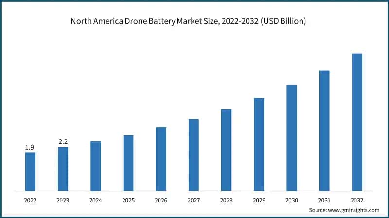 North America Drone Battery Market Size, 2022-2032 (USD Billion)