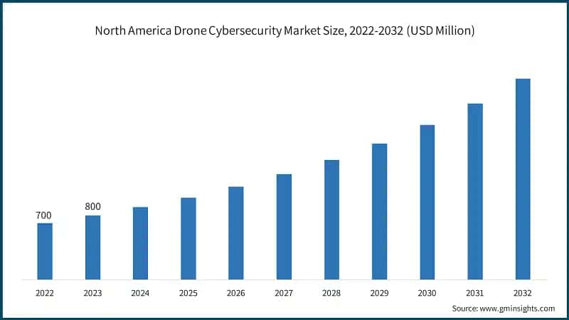North America Drone Cybersecurity Market Size, 2022-2032 (USD Million)