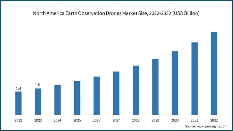 North America Earth Observation Drones Market Size, 2022-2032 (USD Billion)