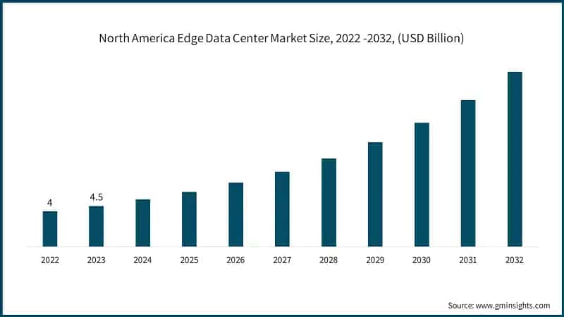 North America Edge Data Center Market Size, 2022 -2032, (USD Billion)