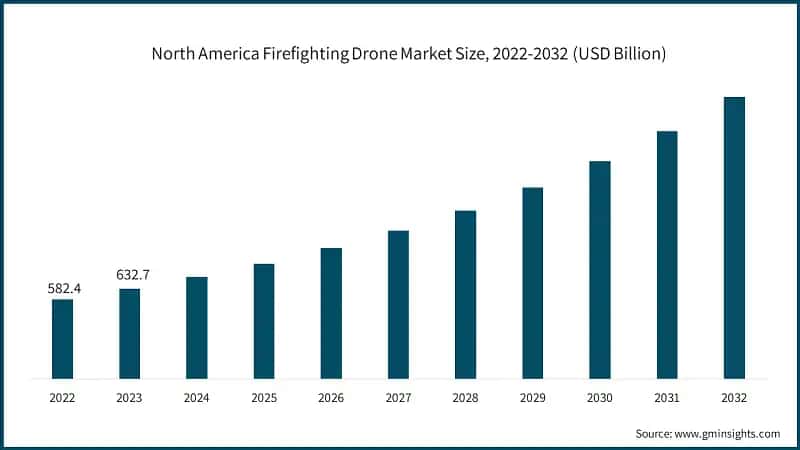 North America Firefighting Drone Market Size, 2022-2032 (USD Billion)