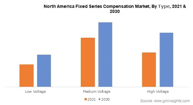 North America Fixed Series Compensation Market, By Type