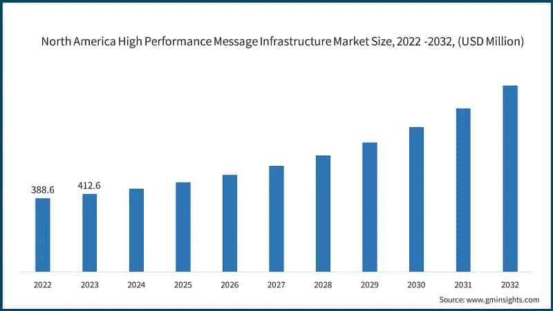 North America High Performance Message Infrastructure Market Size, 2022 -2032, (USD Million)