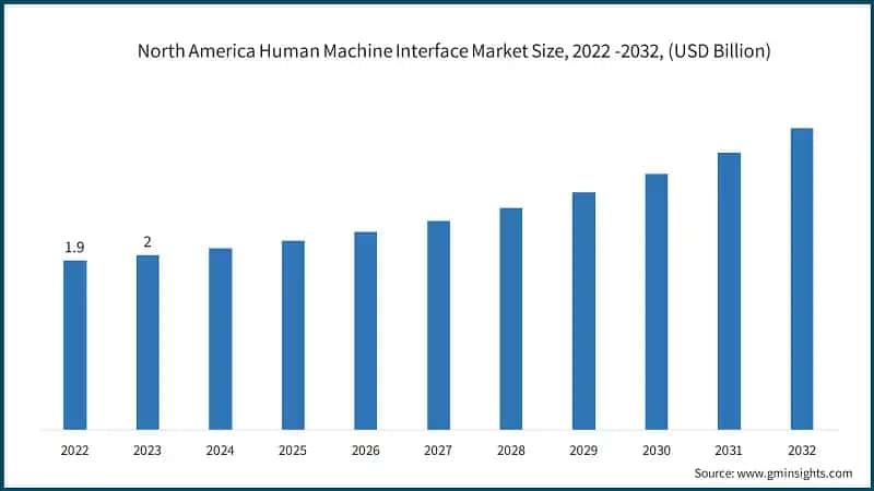 North America Human Machine Interface Market Size, 2022 -2032, (USD Billion)