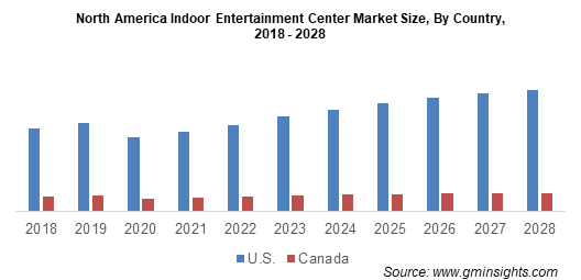 North America Indoor Entertainment Center Market