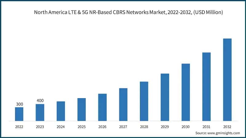 North America LTE & 5G NR-Based CBRS Networks Market, 2022-2032, (USD Million)