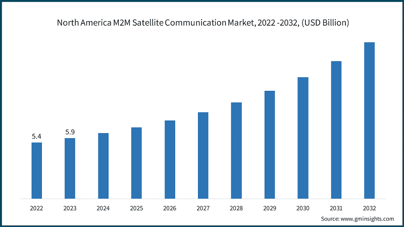 North America M2M Satellite Communication Market, 2022 -2032, (USD Billion)