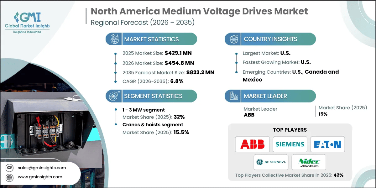 North America Medium Voltage Drives Market