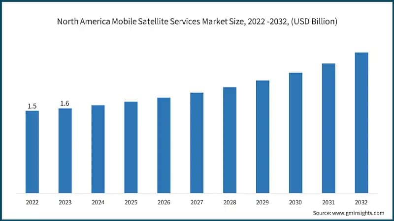 North America Mobile Satellite Services Market Size, 2022 -2032, (USD Billion)