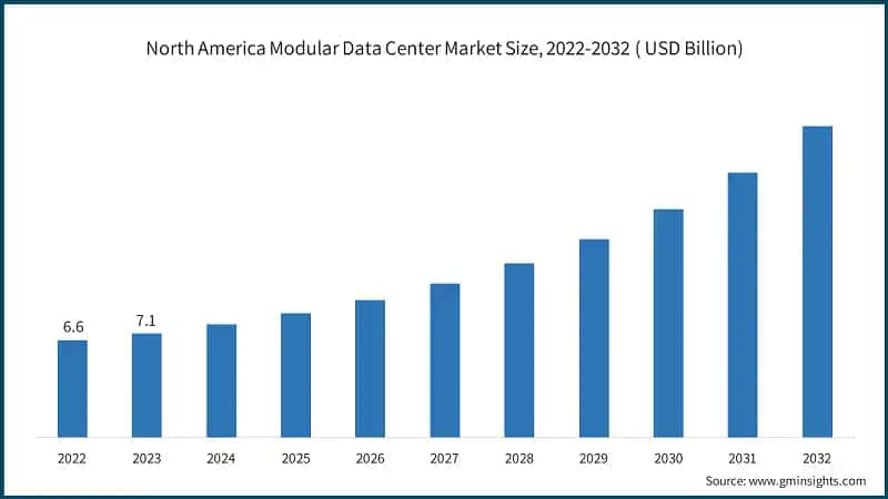 North America Modular Data Center Market Size, 2022-2032 ( USD Billion)