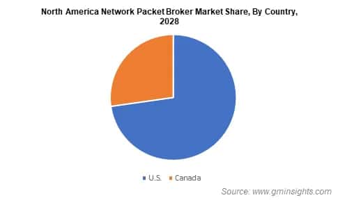 North America Network Packet Broker Market