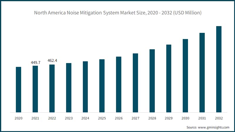 North America Noise Mitigation System Market Size, 2020 - 2032 (USD Million)