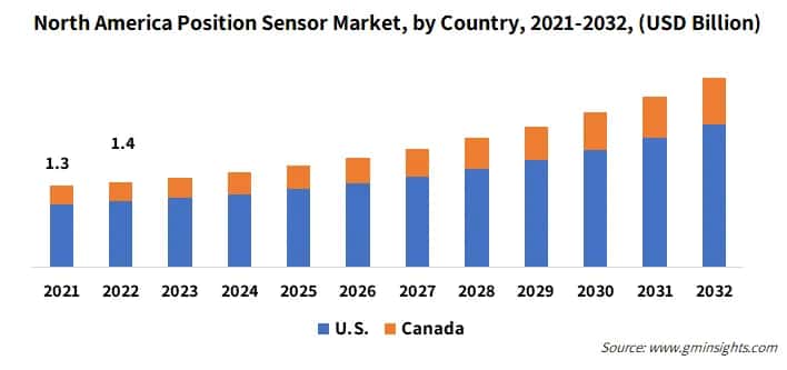North America Position Sensor Market, by Country