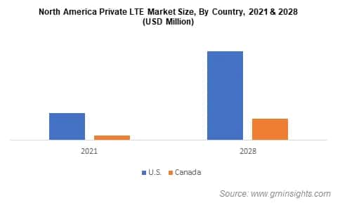 North America Private LTE Market