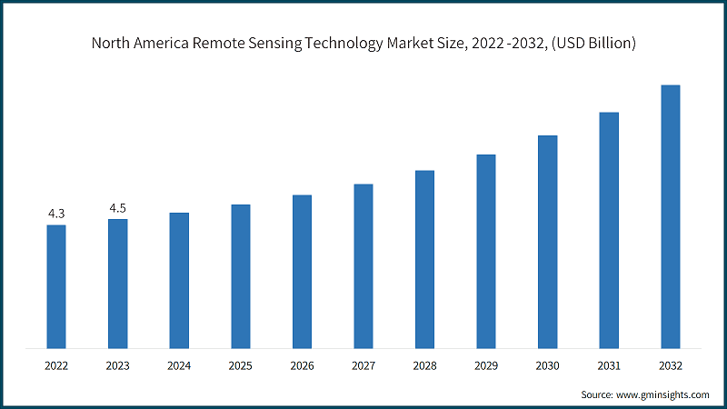 North America Remote Sensing Technology Market Size, 2022 -2032, (USD Billion)