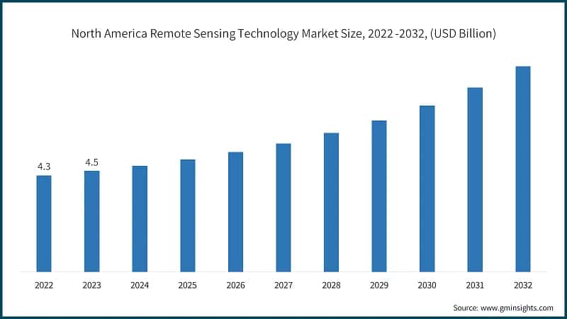 North America Remote Sensing Technology Market Size, 2022 -2032, (USD Billion)