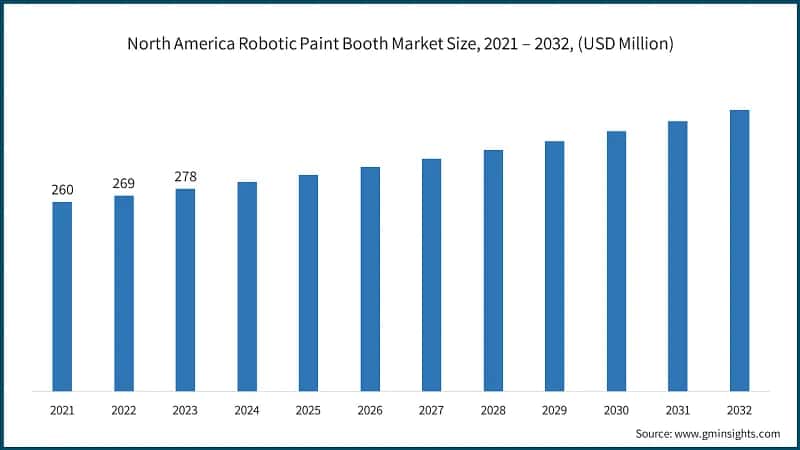 North America Robotic Paint Booth Market Size, 2021 – 2032, (USD Million)