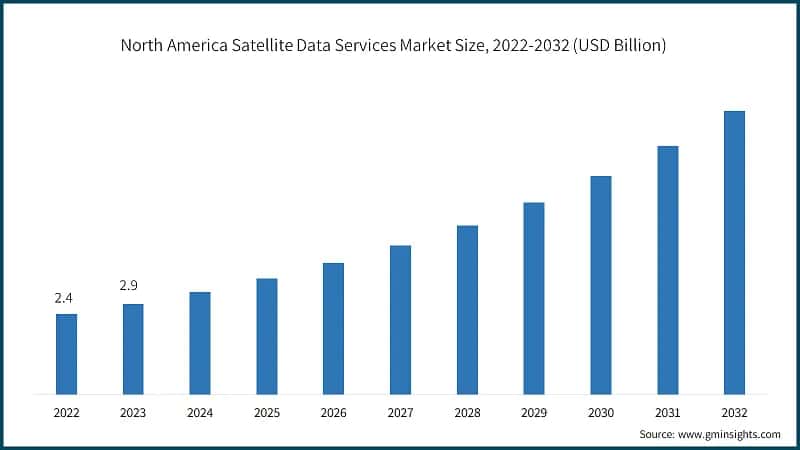 North America Satellite Data Services Market Size, 2022-2032 (USD Billion)