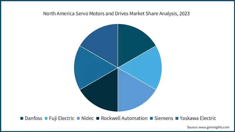 North America Servo Motors and Drives Market Share Analysis, 2023
