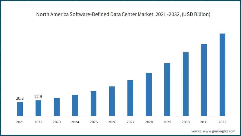 North America Software-Defined Data Center Market, 2021 -2032, (USD Billion)