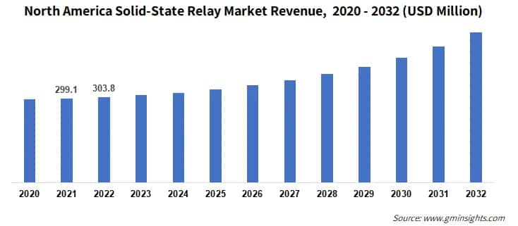 North America Solid-State Relay Market Revenue
