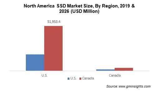 North America Solid State Drive Market