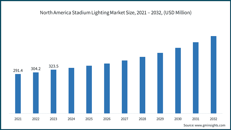 North America Stadium Lighting Market Size, 2021 – 2032, (USD Million)