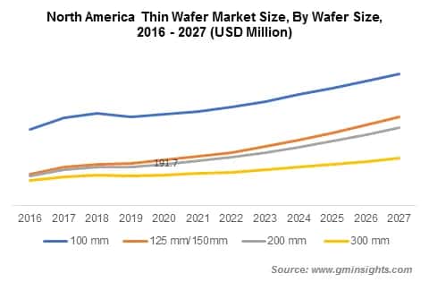 Thin Wafer Market Growth