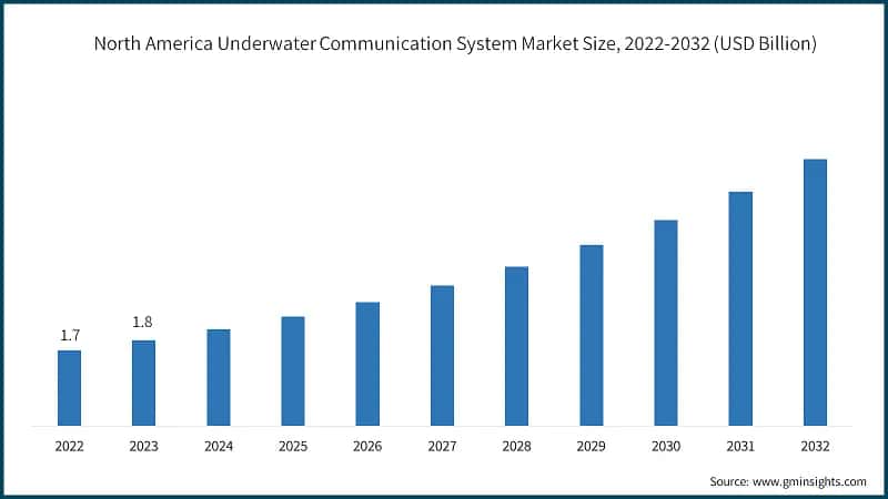North America Underwater Communication System Market Size, 2022-2032 (USD Billion)