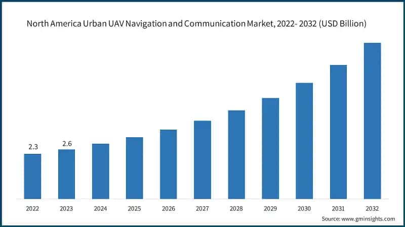 North America Urban UAV Navigation and Communication Market, 2022- 2032 (USD Billion)